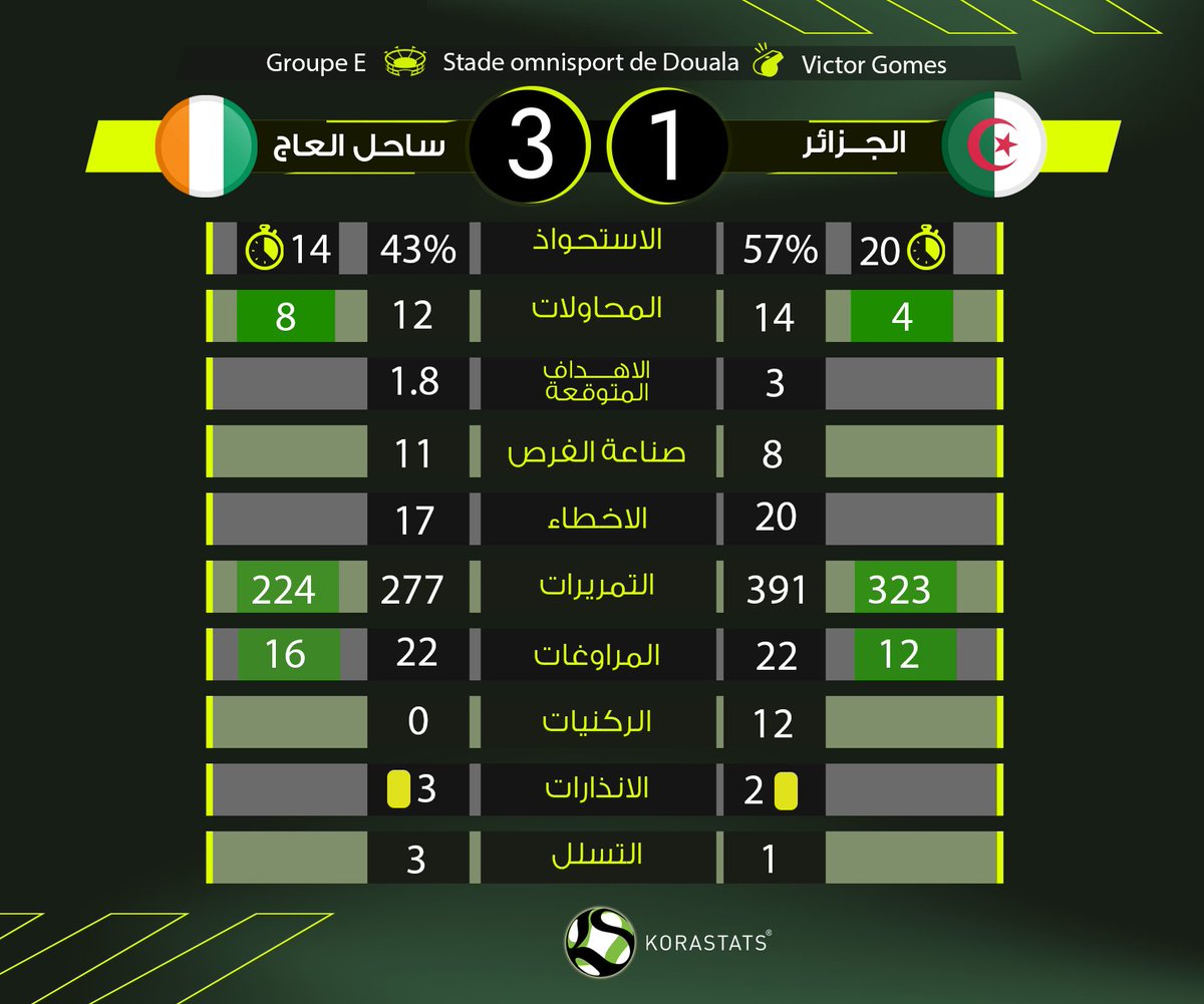 KoraStats's tweet photo. احصائيات مباراة ساحل العاج و الجزائر والخروج المبكر للمنتخب الجزائري برغم تفوقه في عدد المحاولات والركنيات والاستحواذ وعدد الاهداف المتوقعة، الا ان المنتخب الجزائري يخسر بثلاثية مقابل هدف ويودع البطولة.
#KoraStats https://t.co/RYyyJ82meB