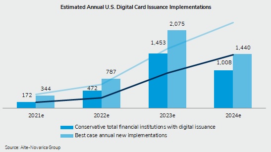 DatosInsights's tweet photo. The #pushprovisioning of a #digitalcard offers higher card volume for the card #issuer plus an improved #cardholder experience. This @AiteNovarica #ImpactReport by @dbs62 discusses why this adds value to #issuers and #cardholders: https://t.co/KnSiep7d50 #retailbanking #payments https://t.co/LW417YvwEW