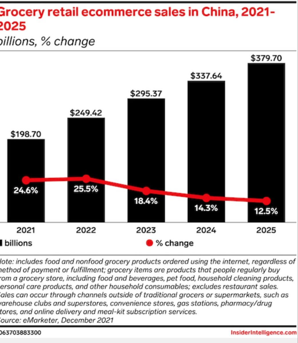 Le #ecommerce #alimentaire en Chine 🇨🇳 a atteint près de 200 milliards de $ en 2021. Près d'un cinquième des achats d'épicerie effectués en Chine ont été effectués en ligne en 2021, contre 9% en 2018. Ce chiffre atteindra près de 30% d'ici 2025
#grocery
emarketer.com/content/china-…