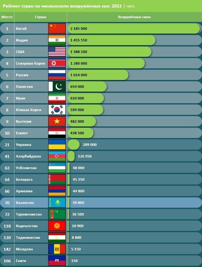 Рейтинги армии 2023. Численность армии в мире по странам 2023.