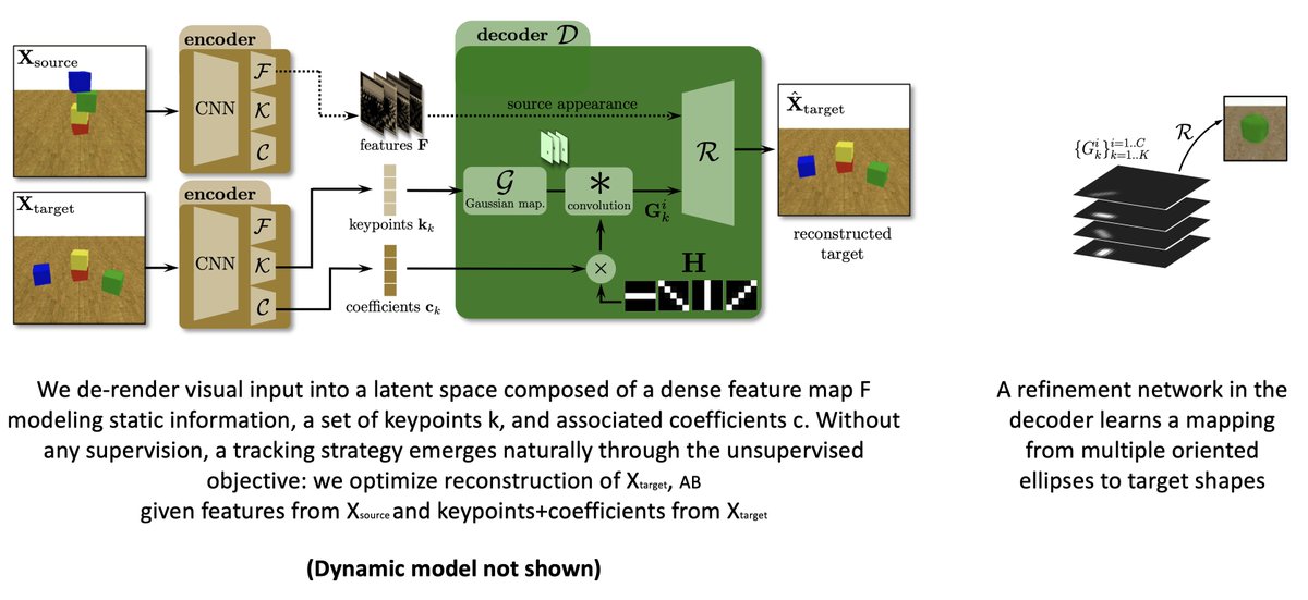 Our #ICLR2022 paper has been accepted: "Filtered-CoPhy: Unsupervised Learning of Counterfactual Physics in Pixel Space". Lead by <a href="/JannySteeven/">Steeven Janny</a> (congrats!!), this was a collaboration between <a href="/InsaDeLyon/">INSA Lyon</a> <a href="/UnivLyon1/">Université Lyon 1</a> <a href="/NaverLabsEurope/">NAVER LABS Europe</a> <a href="/SFU/">Simon Fraser University</a> and <a href="/MetaAI/">AI at Meta</a>.

filteredcophy.github.io
