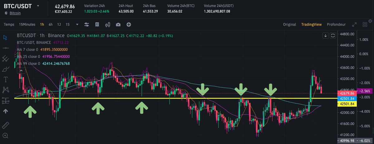 Crypto_TradeFR's tweet photo. Le $BTC arrive sur une grosse zone autour des 45k$, on devrait assister à un rebond sur cette zone. A voir si il sera suffisant pour repartir... 

#Bitcoin
Pas un conseil en investissement https://t.co/4IevnZFcPT