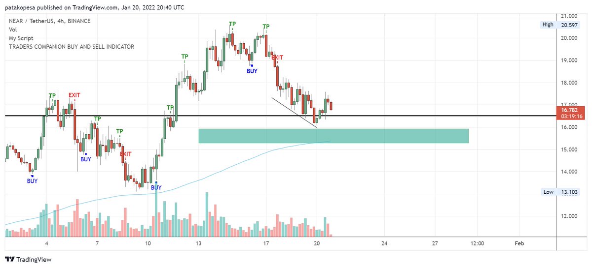 Frankrypto's tweet photo. $NEAR bids in green zone, targets 18, 20. S/L as always. #Alts #Crypto #cryptocurrency #cryptocurrencies #CryptoTrading #altcoins https://t.co/5wHimcWkHP