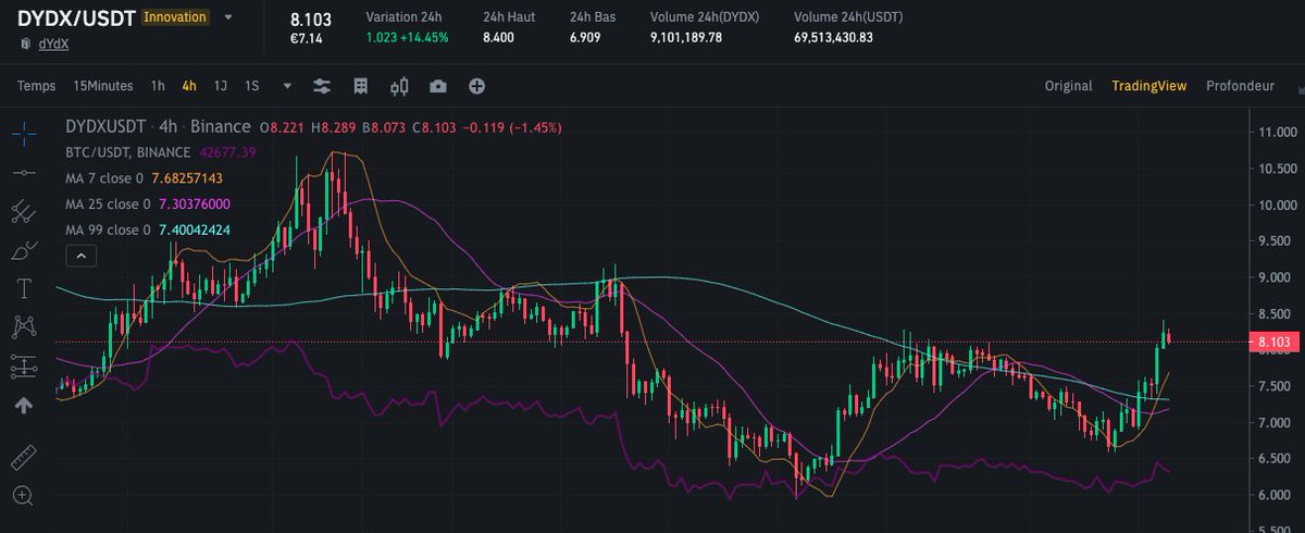 Crypto_TradeFR's tweet photo. Le $DYDX  a fait un joli pump aujourd'hui, il revient sur la zone interessante des 8$, si le $BTC fait son rebond je me positionnerais sur cette crypto pour faire un +5-7% et sortir.

#Bitcoin #trading
Pas un conseil en investissement https://t.co/rthebPz5OS