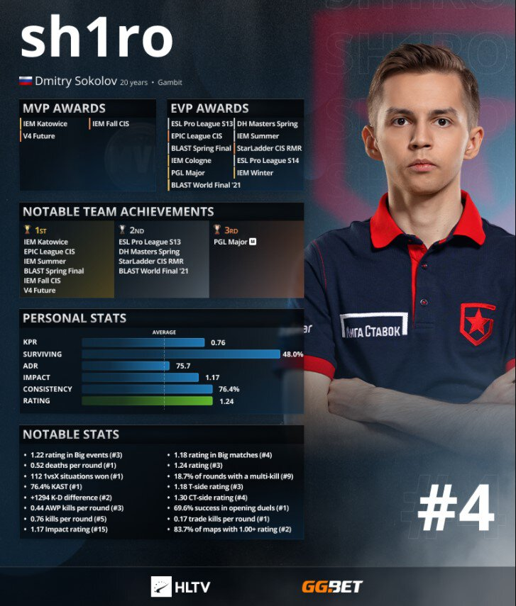 KryptoSad's tweet image. Sh1ro is top 4 ??? Wtf guys  . idk , hltv gg🤦‍♂️🤦‍♂️🤦‍♂️