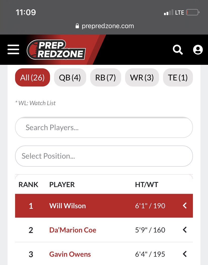 WillWilson__'s tweet photo. Blessed to be named the #1 Player in SC c/o 2025. Always more work to be done ! @RNEcavsfootball @RNEAthletics https://t.co/V7D1AqOJZK