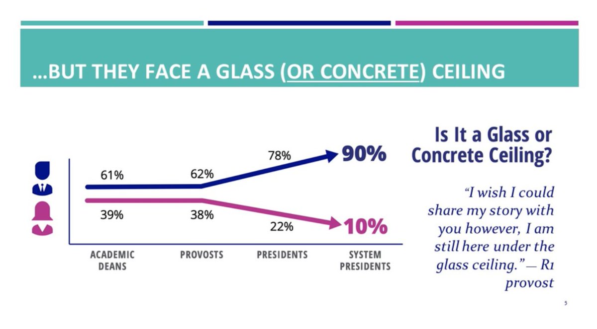 womenspowergap's tweet image. Is it a glass ceiling or a concrete ceiling? #GenderParityNow #highered #highereducation #genderequity