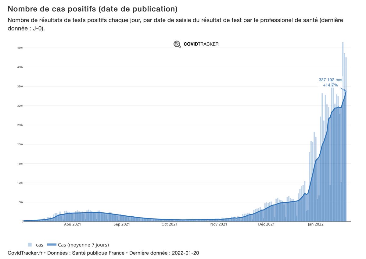 GuillaumeRozier's tweet photo. 425 183 cas positifs ont été publiés aujourd’hui, soit une hausse de 39% par rapport à jeudi dernier.

Moyenne quotidienne : 337 192 cas, +15%. https://t.co/OP5LrgBjEY