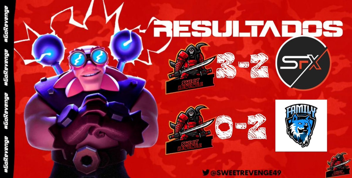 Sweet Revenge (@sweetrevenge49) on Twitter photo #ClashRoyale I Resultados π
Tuvimos doble jornada pero solo pudimos ganar uno π. Seguiremos mejorando en la siguiente β€πͺ
π|<a href="/BlackLeagueGG/">BlackLeague</a>
β
|<a href="/ShockFX_CR/">ShockFX Clash Royale</a>
π
|<a href="/Efidanz/">F/A Efidanz</a> (8-1) π
π
|<a href="/Isanne_Mortar/">Isanne</a> (3-1) π§Ή
π|<a href="/GamingMonster_L/">Gaming Monster League T2</a>
β|<a href="/FamilyGamingGG/">Family Gaming</a>
#PRIMEROSOYSWEET #GoRevenge #ClashRoyale I Resultados π
Tuvimos doble jornada pero solo pudimos ganar uno π. Seguiremos mejorando en la siguiente β€πͺ
π|<a href="/BlackLeagueGG/">BlackLeague</a>
β
|<a href="/ShockFX_CR/">ShockFX Clash Royale</a>
π
|<a href="/Efidanz/">F/A Efidanz</a> (8-1) π
π
|<a href="/Isanne_Mortar/">Isanne</a> (3-1) π§Ή
π|<a href="/GamingMonster_L/">Gaming Monster League T2</a>
β|<a href="/FamilyGamingGG/">Family Gaming</a>
#PRIMEROSOYSWEET #GoRevenge