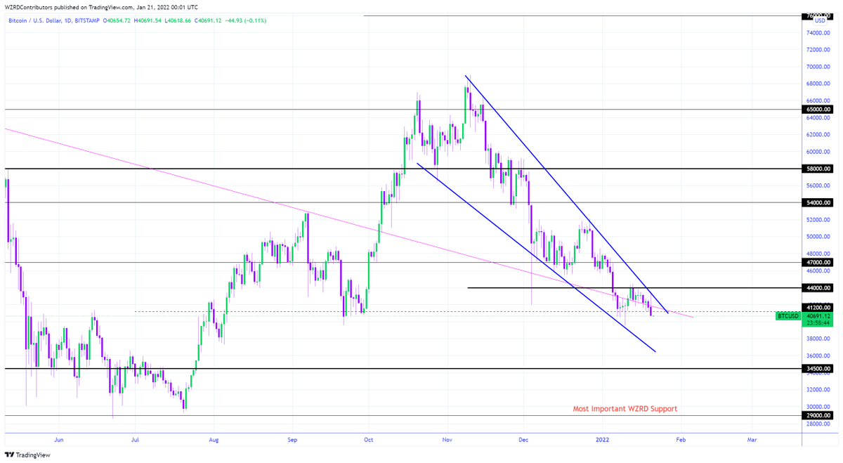 cryptoWZRD_'s tweet photo. BTC  Daily Technical Outlook:
$BTC closed bearish today due to a fundamental event. It could still see more bearish pressure if the stock market declines tomorrow. However, the falling wedge is rock solid and a max pain event could trigger as mentioned earlier 👀 https://t.co/KehLv2K8gh