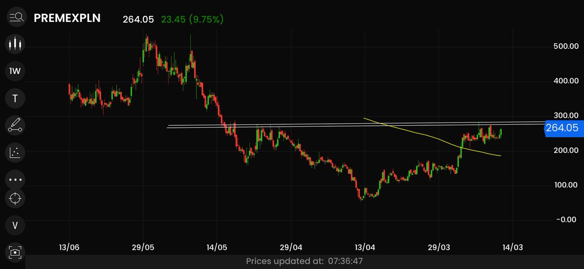 Fintech00's tweet image. Stocks to watchout for short term  trading
👇👇👇

#Premierexplosive
#Cambridgetechnology
#Controlprint
#TVSelectronics

@chartmojo @chartians @PAlearner @Trading0secrets @Ankiit001 @kuttrapali26