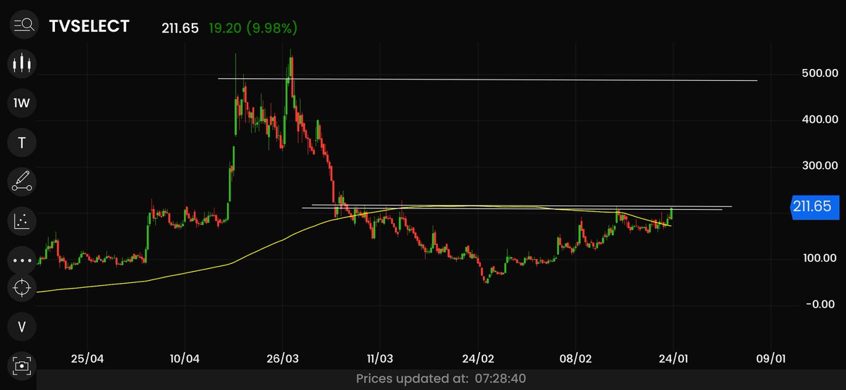 Fintech00's tweet image. Stocks to watchout for short term  trading
👇👇👇

#Premierexplosive
#Cambridgetechnology
#Controlprint
#TVSelectronics

@chartmojo @chartians @PAlearner @Trading0secrets @Ankiit001 @kuttrapali26