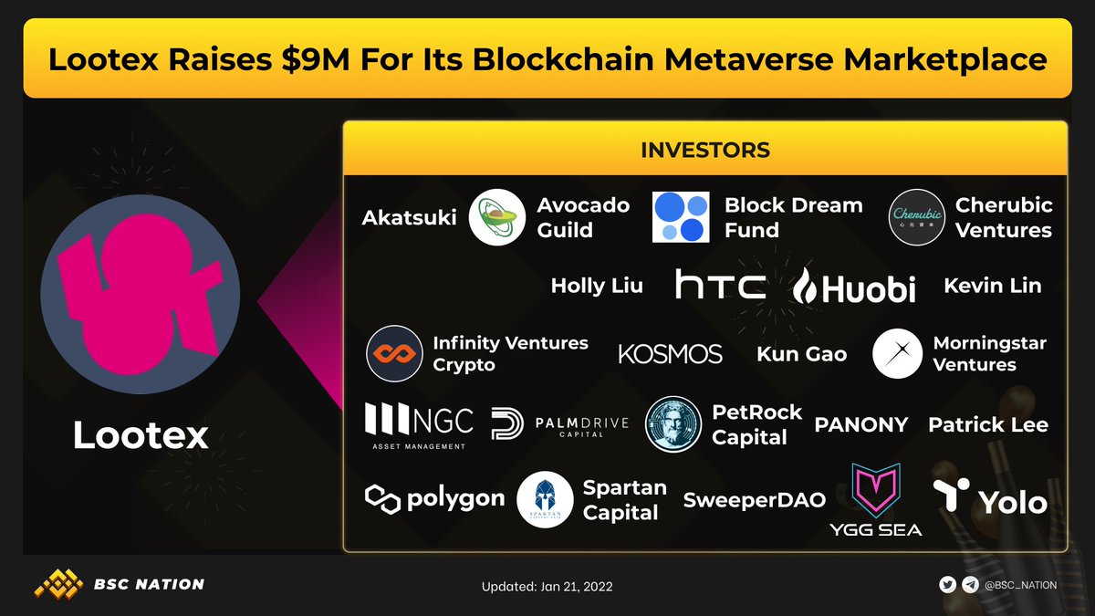 📢<a href="/LootexIO/">Lootex.io | Agentic Commerce & NFT Infra ♉️</a> raises $9M for its blockchain metaverse marketplace 
👉Lootex has closed a round of fundraising for its metaverse marketplace, which would allow gamers to trade NFTs on multi #blockchain

#blockchain #crypto #GameFi #gaming #Lootex #Metaverse #MetaverseMarketplace