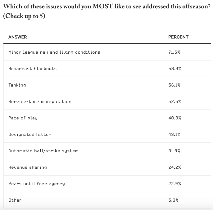 Milb_players's tweet photo. BREAKING: In a survey of over 11,000 fans, @TheAthletic found "Minor League pay and living conditions" is the #1 problem that baseball fans care about.

Fans don’t want to root for exploitation machines.

It’s time for MLB to give Minor Leaguers a seat at the table. https://t.co/uP8M2DP4G4
