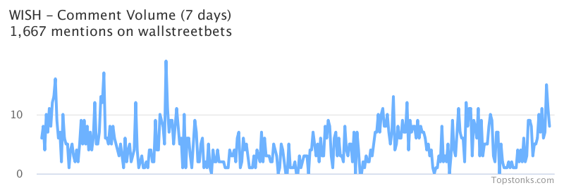 $WISH working it's way into the top 10 most mentioned on wallstreetbets over the last 7 days

Via https://t.co/gARR4JU1pV

#wish    #wallstreetbets https://t.co/xVJoPnvHZE