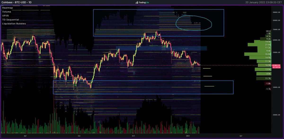 ZoneCoin_'s tweet photo. Próximas zonas a tener en cuenta en $BTC 

- 38.000$
- 35.000$
- 30.000$ 

Cuanto más caiga mayor % tendremos hasta los ATH 👀 https://t.co/YtLwK6b7Rf