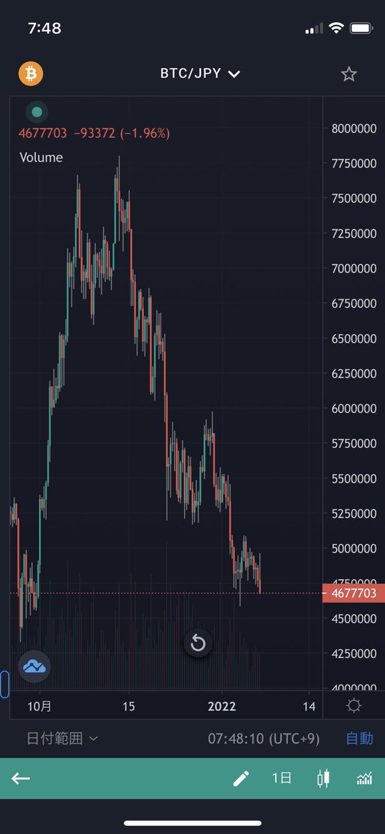 おはようございます。
#BTC 荒れてますねー😇
