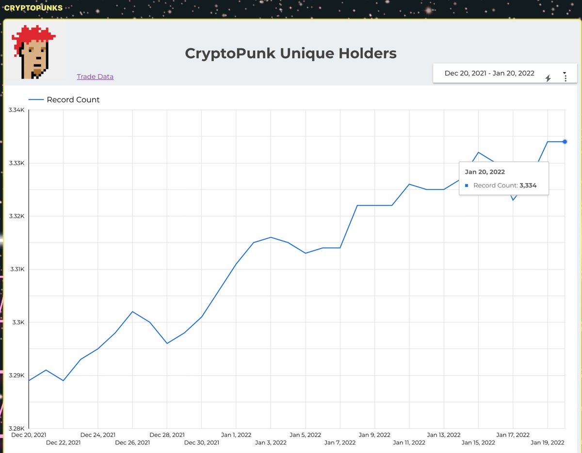 Over the last 30 days, unique punk holders have grown by 45 new wallets.  

That is 1.5 new wallets per day.
