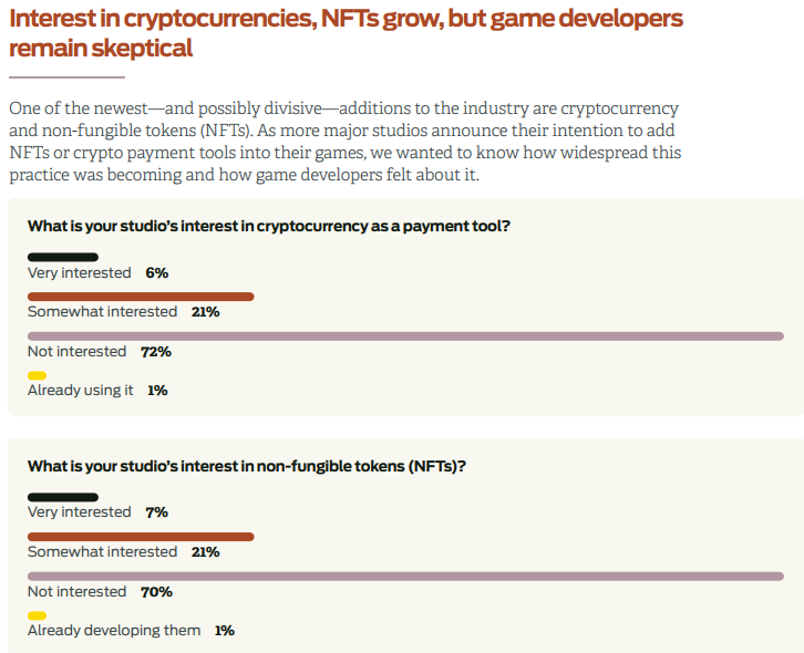 Reading the <a href="/Official_GDC/">GDC Festival of Gaming</a> State of the #gamedev  Industry report today and lol