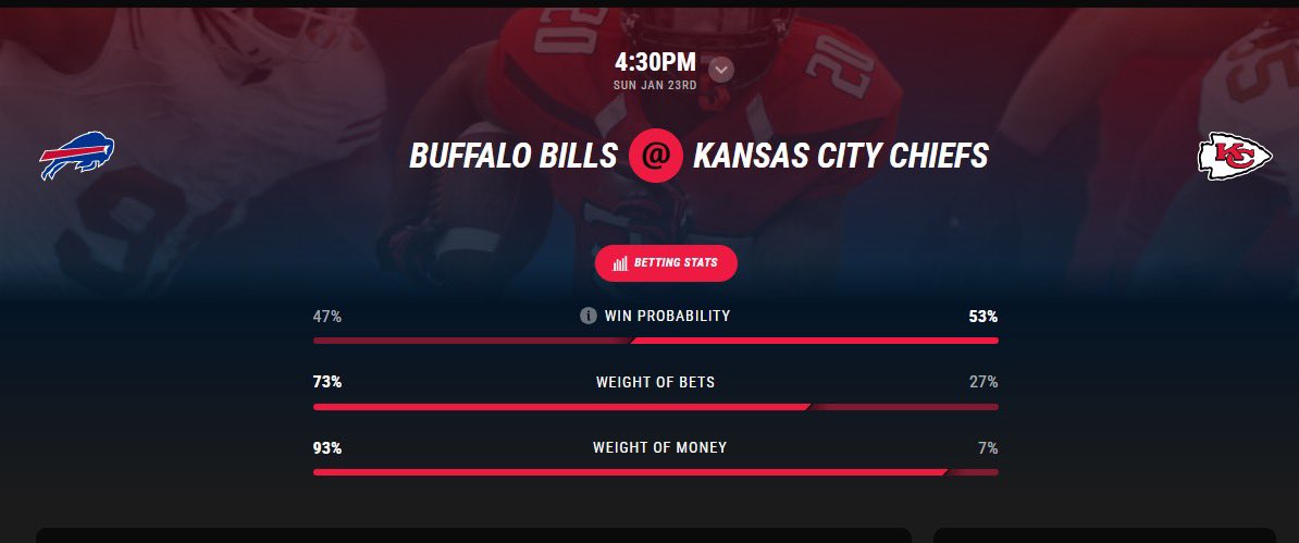 People are all over the Bills this weekend….I love it. @Chiefs have them right where they want them