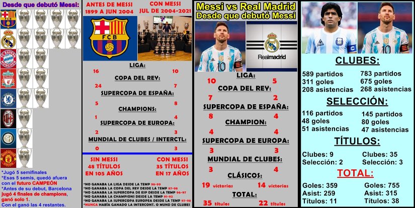 _Messista_arg's tweet photo. @gastonedul Imagínate si Messi hubiese jugado en el Real Madrid, el equipo con más marketing y más favorecido de la historia, mínimo hubiese ganado 6 champions, 10 balónes de oro y el penal vs Alemania lo cobraba el mismísimo Florentino Perez. https://t.co/JdQzog19Yl