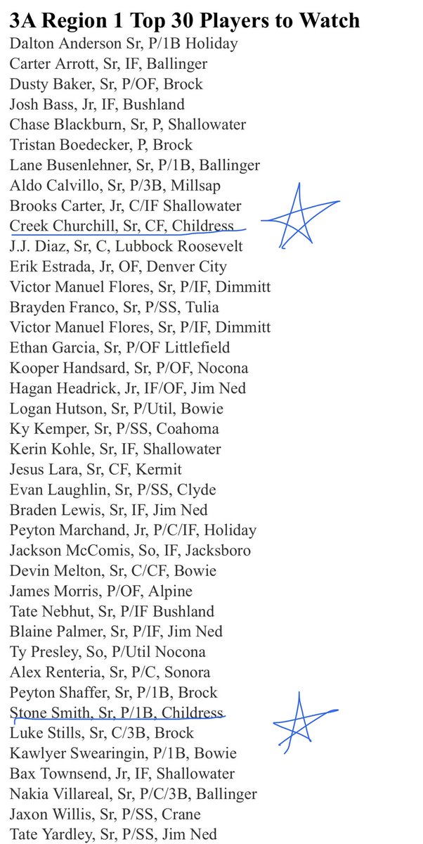 Chris Whitehead (@__whitehead__) on Twitter photo Great list of kids here! Proud of <a href="/Creek_Church/">Creek Churchill</a> and <a href="/Stone_T_Smith/">Stone Smith</a> for being recognized as 3A top 30 Region 1 players from <a href="/3ATxHsBaseball/">3ATxHsBaseball</a>
Great ball players and better kids!
๐งข ๐พ MOB ๐พ ๐งข
<a href="/Coach_Sims/">Jason Sims</a> <a href="/PaigeASteed/">Paige Steed</a> <a href="/kylelove2222/">Kyle Love</a> Great list of kids here! Proud of <a href="/Creek_Church/">Creek Churchill</a> and <a href="/Stone_T_Smith/">Stone Smith</a> for being recognized as 3A top 30 Region 1 players from <a href="/3ATxHsBaseball/">3ATxHsBaseball</a>
Great ball players and better kids!
๐งข ๐พ MOB ๐พ ๐งข
<a href="/Coach_Sims/">Jason Sims</a> <a href="/PaigeASteed/">Paige Steed</a> <a href="/kylelove2222/">Kyle Love</a>
