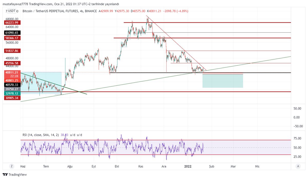 #BTC aşağı kırarsa bu şekilde aksion alacağım.çok hızlı gerçekleşeceğini düşündüğüm için başında bekliyorum emir atmadım. long için yalnızca kırmızı düşen yukarı kırması durumunda aksiyon alırım.