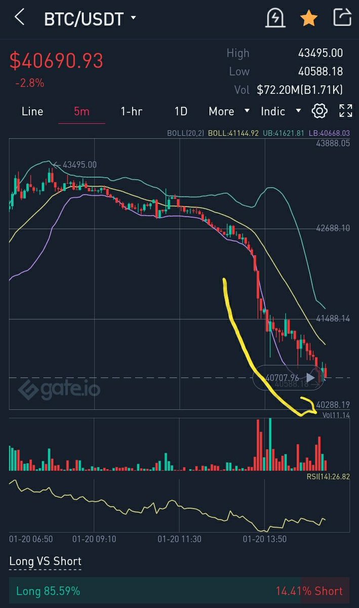 EZCryptoInfo's tweet photo. A $BTC sign of momentary relief after nearly 8 straight hours of falling. Our #bollingerbands seem to be flattening out around the corner suggesting some bottoming. But as the Asian Pacific giants wake up, who will take the hill in the next few hours? #Bears or #bulls? https://t.co/cfgSZLeA50
