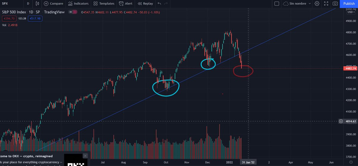 IsmaCripto's tweet photo. Todo esto debido a que últimamente todo lo que hace el SP500, BTC lo replica y con más fuerza.
Como veis en el gráfico diario del #SP500 ha perdido línea de tendencia alcista y mínimos anteriores, además de estar formando lo que parece una zona de distribución. https://t.co/IBH9QrVyDq