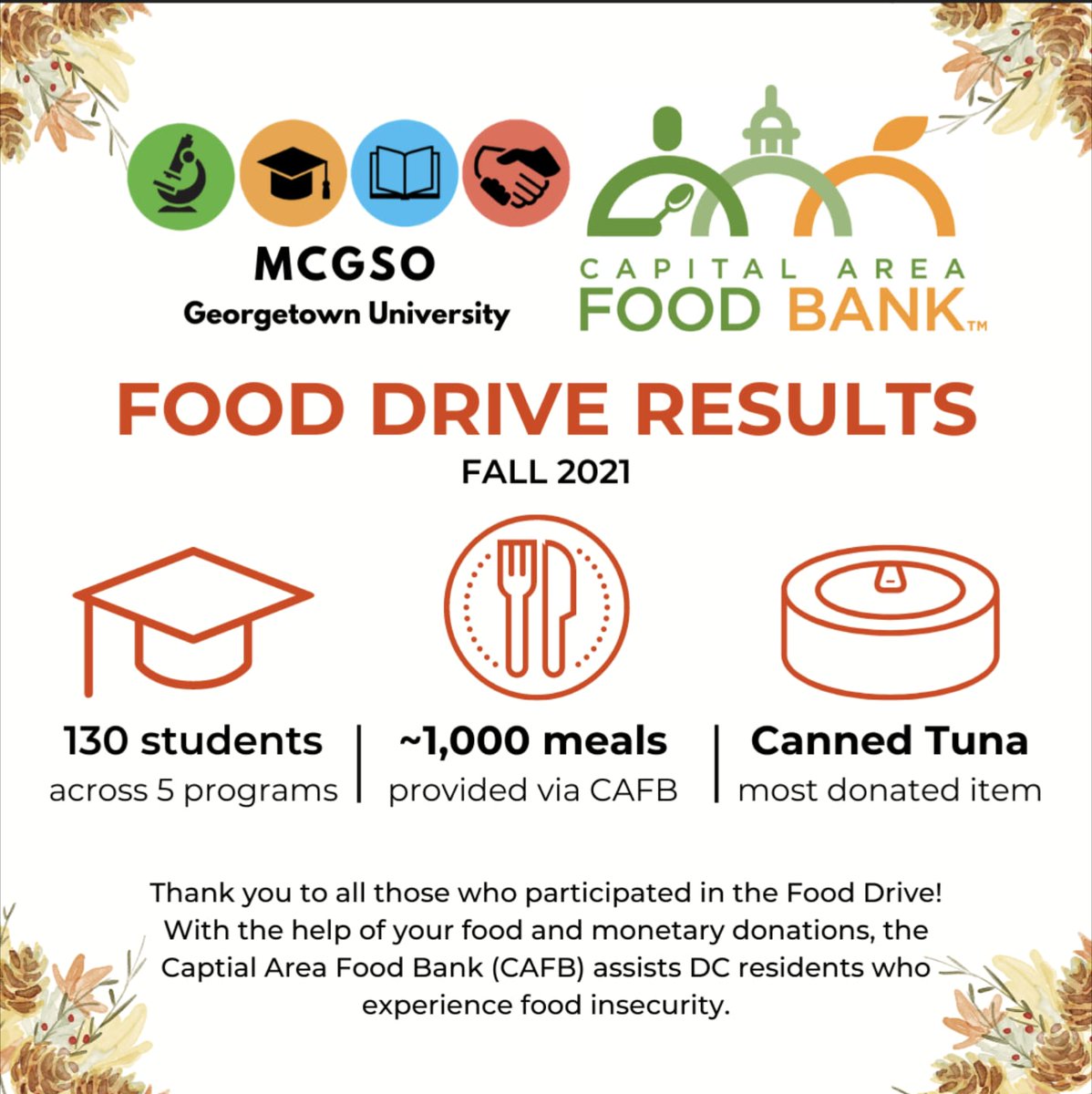 GUMCGSO's tweet photo. Thank you to everyone who donated to our 2021 Fall Food Drive! 

Congratulations to the PhD Interdisciplinary Program in Neuroscience for having the most donations! 👏 https://t.co/CRwcHnVOm6