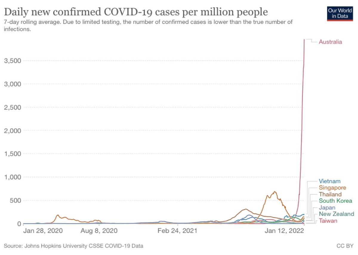 MediaAnalystOz's tweet photo. Morrison &amp; Perrottet say "It's happening everywhere" but that's not true

We should compare Australia to another remote island, New Zealand

NZ
Deaths in 2022: 1
Cases: 500

Australia
Deaths in 2022: 600
Cases: 1.6 million

And look at Aus v Asia. The Libs failed badly.
#auspol https://t.co/ucbJRErpfS