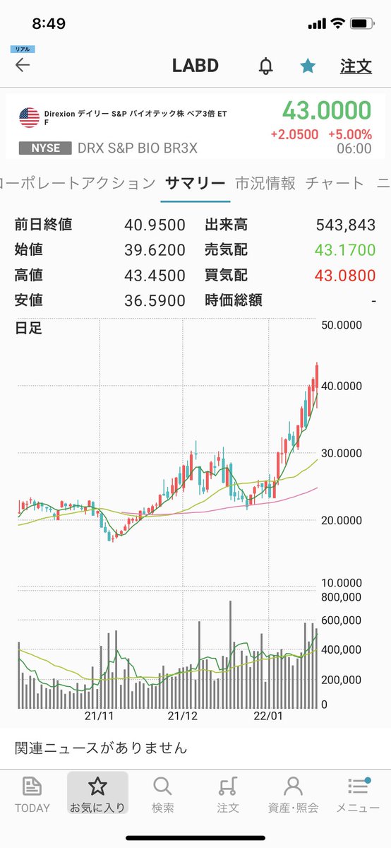 RRe7GLFqqhe8DgN's tweet image. 今や私のPFの主軸はこの子です。
右肩上がりで見事に下値を切り上げながら綺麗なトレンドチャネルを形成しています。
今はこの子だけが心の支えです。
#LABD
#バイオベア