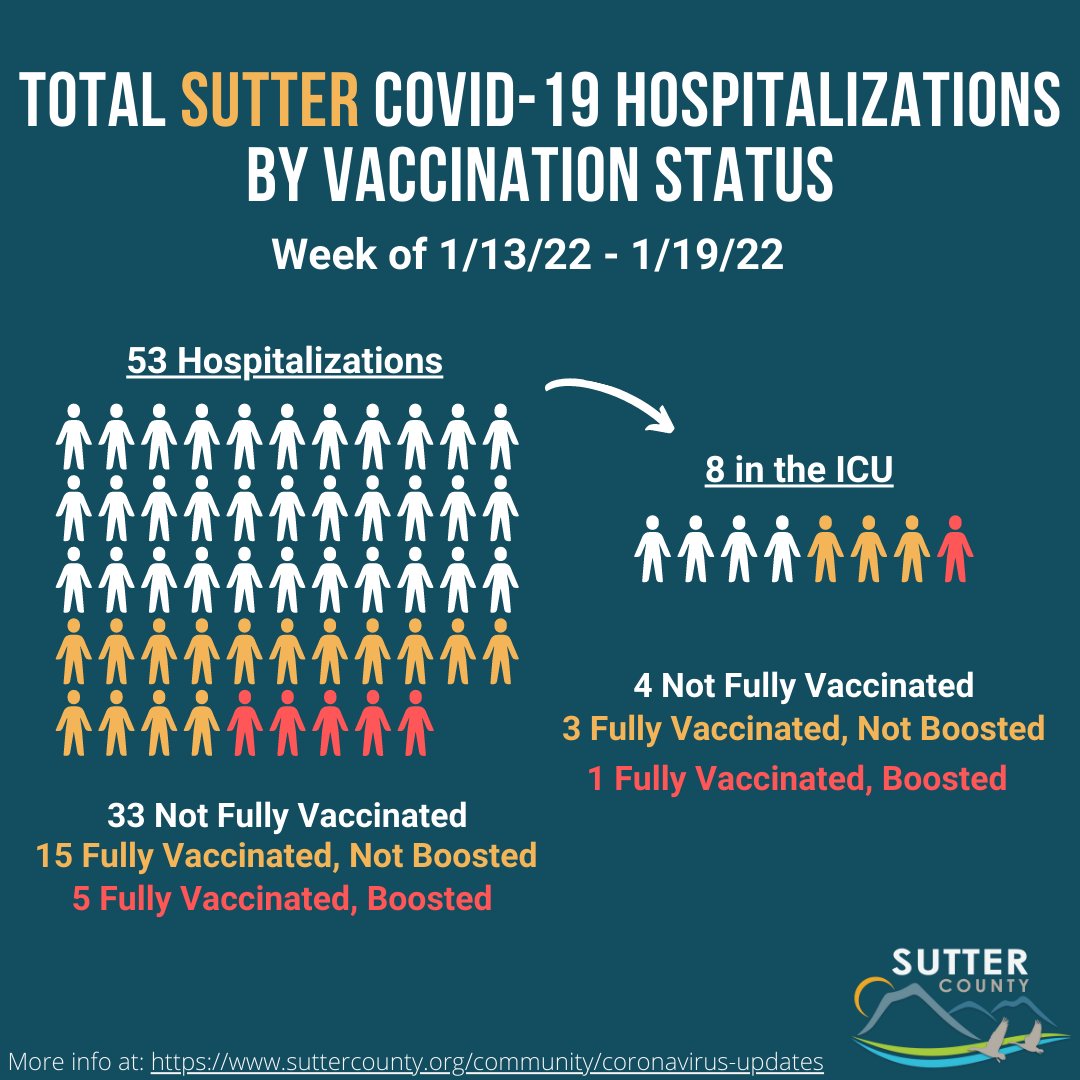 SutterCountyPH's tweet image. These graphics represent the number of Sutter County and Yuba-Sutter combined residents hospitalized due to COVID-19 between Thursday, 1/13/22, and Wednesday, 1/19/22, whether at Adventist Health and Rideout Hospital (AHRO) or any other hospital in California. #GetVaccinated