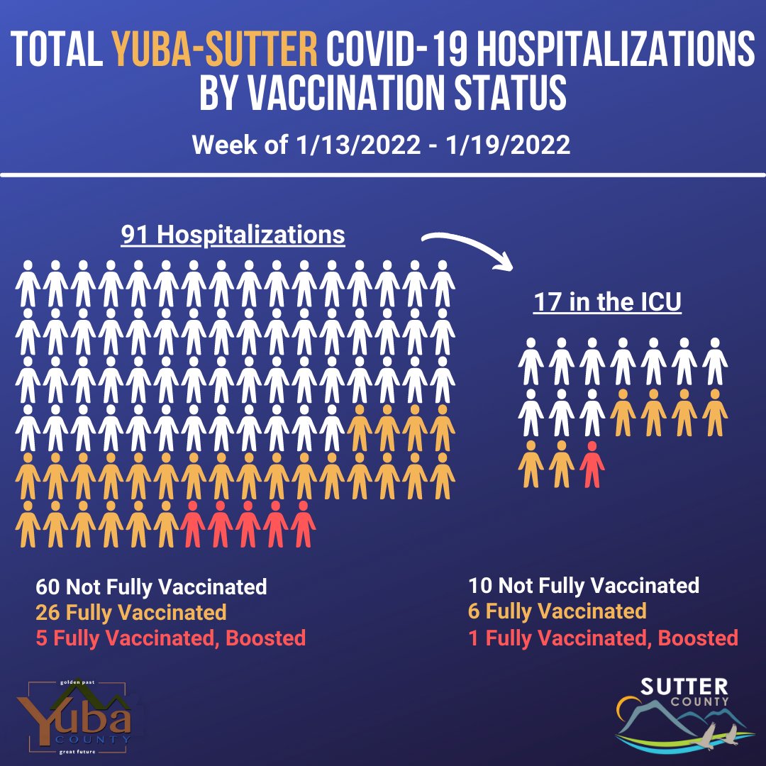 SutterCountyPH's tweet image. These graphics represent the number of Sutter County and Yuba-Sutter combined residents hospitalized due to COVID-19 between Thursday, 1/13/22, and Wednesday, 1/19/22, whether at Adventist Health and Rideout Hospital (AHRO) or any other hospital in California. #GetVaccinated