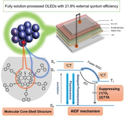 AggregateOA's tweet image. New Research Article📖: &quot;Molecular core–shell structure design: Facilitating delayed fluorescence in aggregates toward highly efficient solution-processed OLEDs&quot; by Wei Jiang @SoutheastUni, Zheng Zhao &amp;amp; @BenZhongTANG1 @cuhksz #coreshell #OLEDs #TTA

Check👉doi.org/10.1002/agt2.1…
