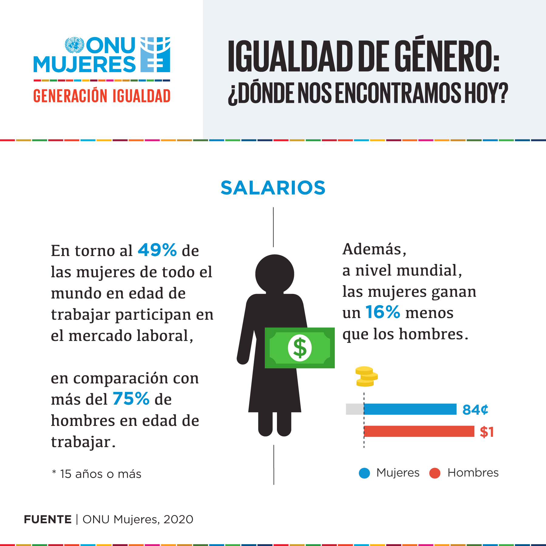 Fotoeléctrico Plano Insignificante Naciones Unidas on Twitter: "Las mujeres ganan un 16% menos que los hombres. La diferencia es aún mayor para las mujeres de color, las migrantes y las que tienen hijos. Súmate a @ Fotoeléctrico Plano Insignificante Naciones Unidas on Twitter: "Las mujeres ganan un 16% menos que los hombres. La diferencia es aún mayor para las mujeres de color, las migrantes y las que tienen hijos. Súmate a @
