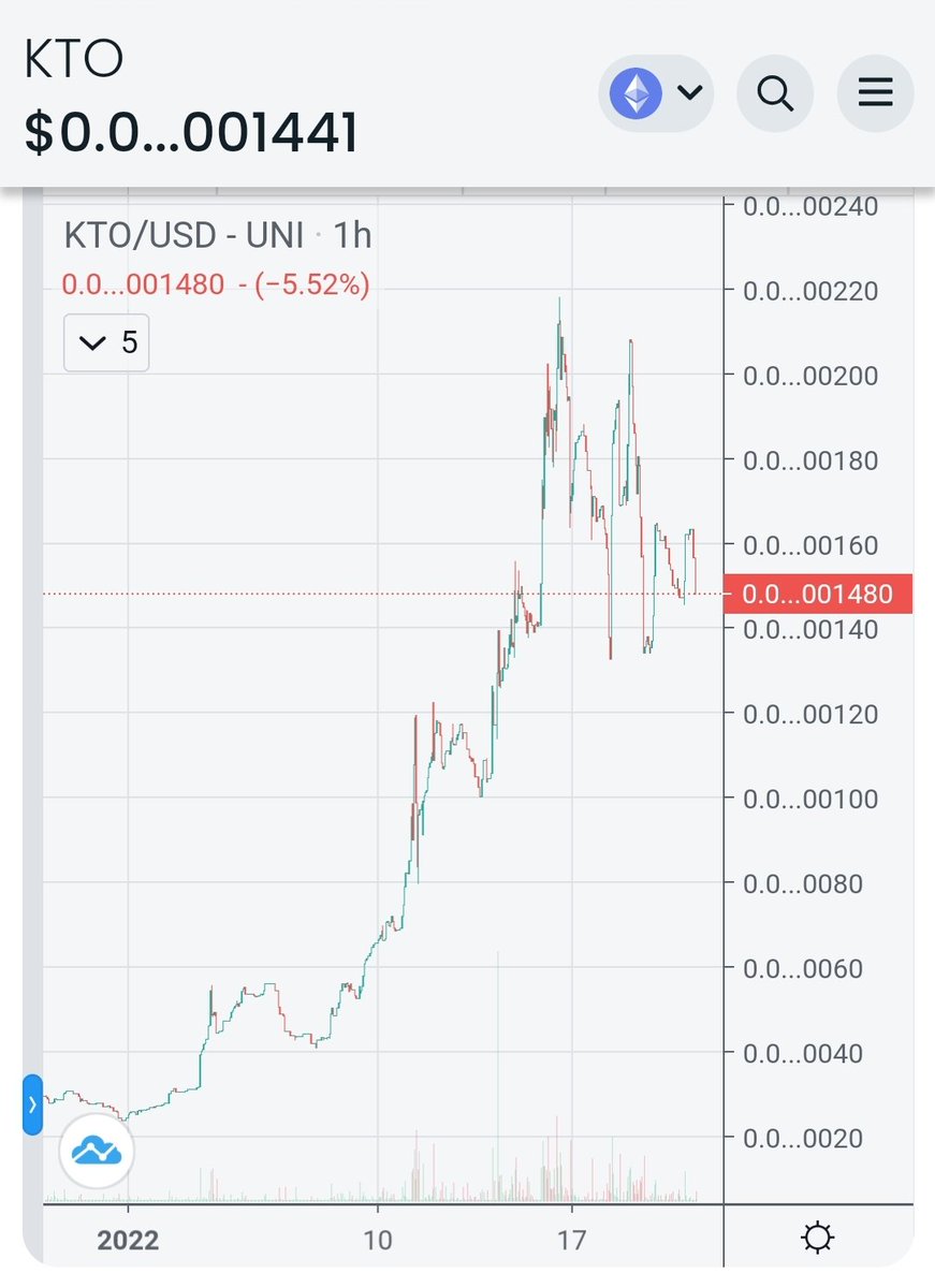 theothergerry's tweet photo. MARKET: The #cryptocurrency market has been damaging to all of us and more so to other coins. #Kournotoritoken is still floating above 1400 compared to a month ago at 0235. We are fair down from ATH but once market stabilise we should see new ATH again. #Saitama #SHIBA #Shibnobi https://t.co/p6dJAX8WgO