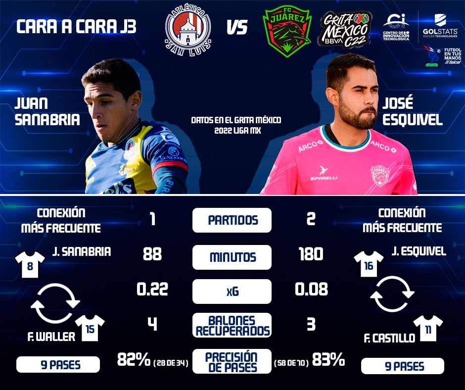 LigaBBVAMX's tweet photo. #CaraACara

Juan Sanabria (@AtletideSanLuis) 🆚  José Esquivel (@fcjuarezoficial)

Recuperadores con muy buen manejo de balón. ¿Quién se impondrá en este interesante duelo?

#FutbolEnTusManos 📱@Telcel ⚽ #LigaBBVAMX https://t.co/FmjNLEganC