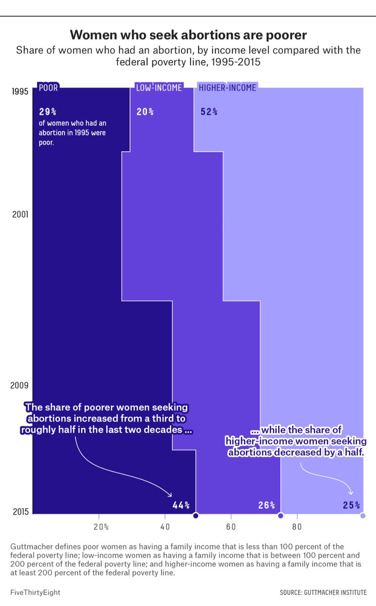 If you're talking about reproductive rights you must also be talking about economic inequality. Really good piece w data visualisation on #RoeVWade by <a href="/FiveThirtyEight/">FiveThirtyEight</a>  fivethirtyeight.com/features/how-a…