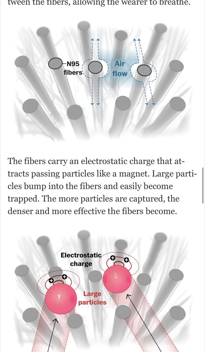 AbraarKaran's tweet photo. This is a great explainer from @washingtonpost on N95 masks

https://t.co/XQbwq76HJV https://t.co/rGYte5U6wa