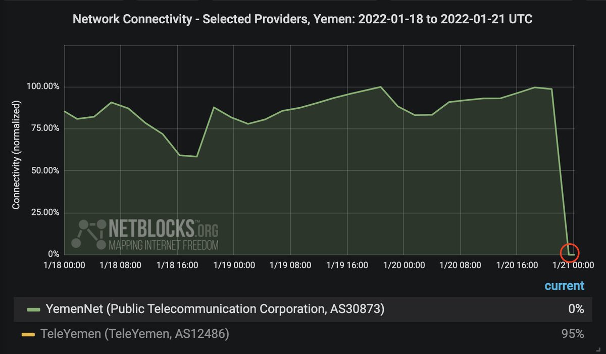 ⚠️ Confirmed: #Yemen is in the midst of a nation-scale Internet blackout following airstrike on telecom building in #Hudaydah; real-time network data show collapse of connectivity on leading provider; incident ongoing 📉