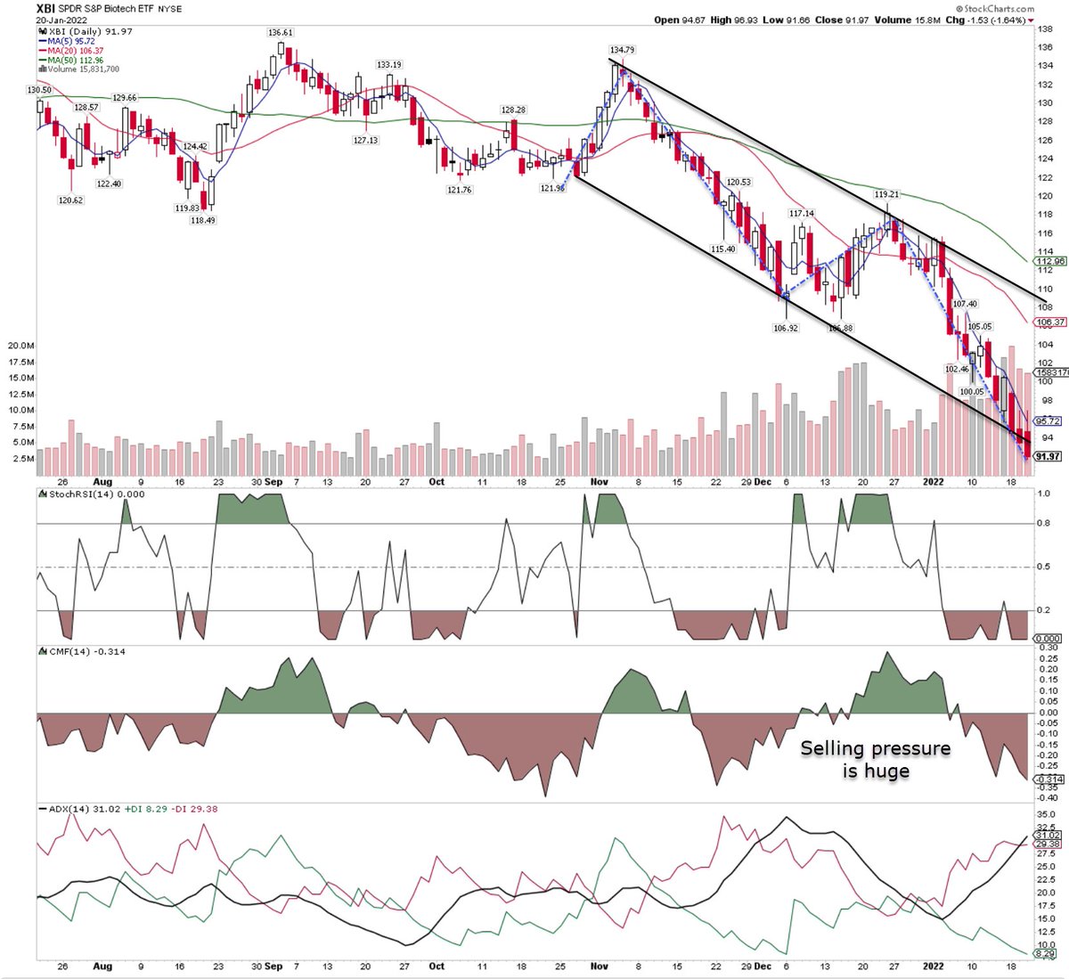 $XBI looks bad and it broke the descending channel. I'm really sorry if you are holding a bag in this market,  we have to hope for a turnaround soon. 🙏🙏