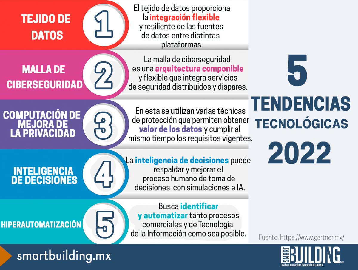 SmartBuilding_'s tweet photo. #Infografía 📊 Gartner Inc. empresa consultora y de investigación de las tecnologías de la información y gestión de datos dio a conocer las tendencias en IT del 2022 que ayudarán a lograr  la digitalización y la eficiencia.  #EdificioInteligente #Automatización  #SmartBuilding https://t.co/FKddyeiR79