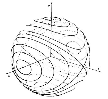 duetosymmetry's tweet photo. @coolKidclub___ I think the explanation that's easiest (for me) to understand is based on the "Poinsot ellipse" construction. The three axes below are Lx, Ly, Lz, the three components of the body's angular momentum. Now, the total angular momentum L^2 is conserved, and L^2=const describes
1/? https://t.co/lybGoNCzvv