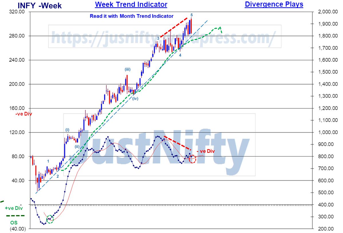 JustNifty's tweet image. #Infosys 
&quot;5&quot; seems done in week &amp;amp; Day t/f with -ve #divergence 
Hour t/f nearing oversold zone
Week - Bearish engulfing developing
Look for a LRHR short entry 
Weakness would be confirmed once a &quot;5&quot; done in Hour t/f, followed by an &quot;abc&quot; corrective rise &amp;amp; resumption of next &quot;5&quot;