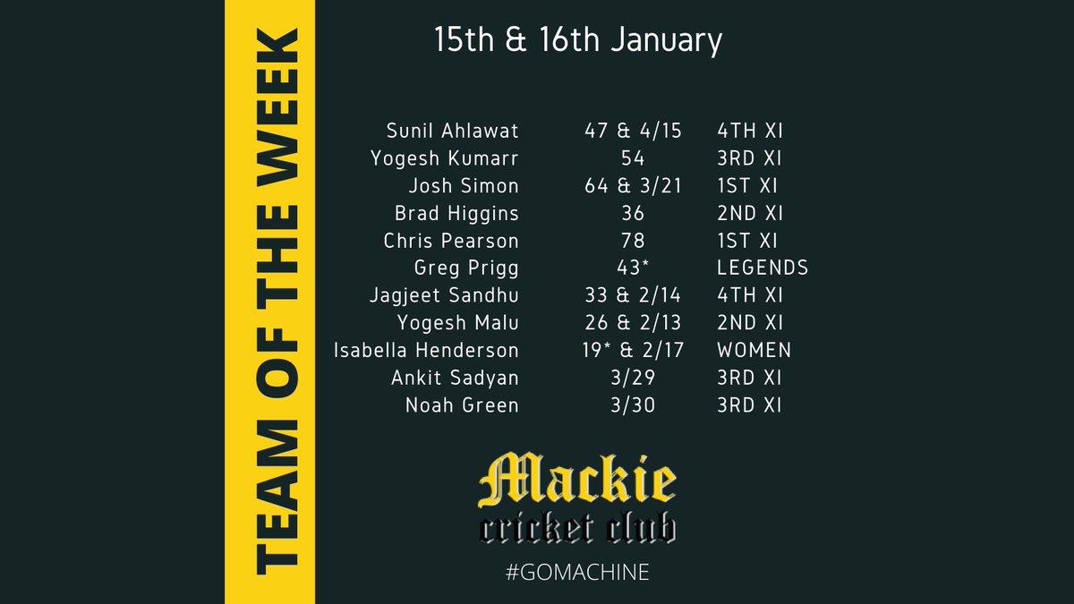MackieCricket's tweet photo. Team of the Week for the last weekend of Mackie cricket.
Some great performances across the grades.
#GoMachine
#cricket
#familyclub https://t.co/IBMyZzrIIN