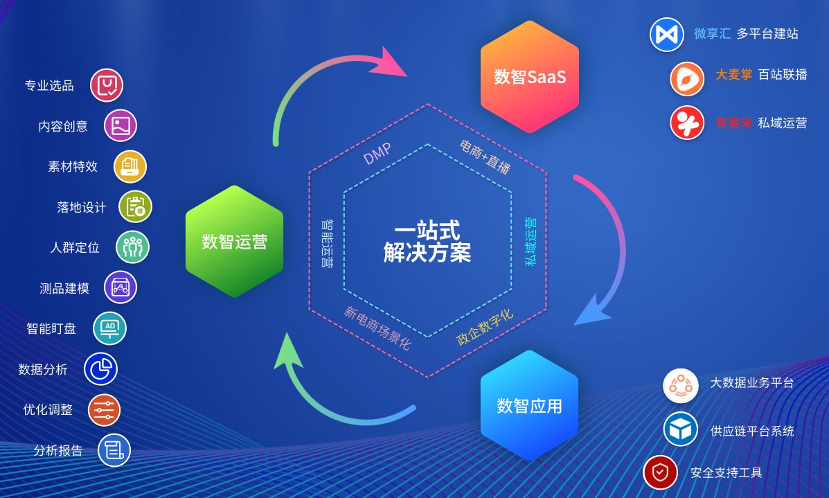Panxing Shuzhi "Technology Tree", that is, one-stop solution + 3 core product systems + N front-end application tools. Help enterprises realize business dataization, data assetization, asset serviceization, and service businessization!
