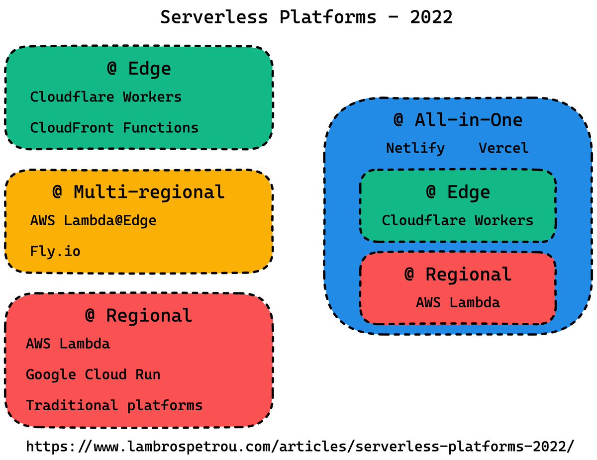 I wrote a summary article with my favourite serverless platforms going into 2022, what they offer, and their limitations.

lambrospetrou.com/articles/serve…

Looking forward to see what #serverless will look like by the end of the year!

#Netlify #Vercel #CloudflareWorkers #AWS #Flyio