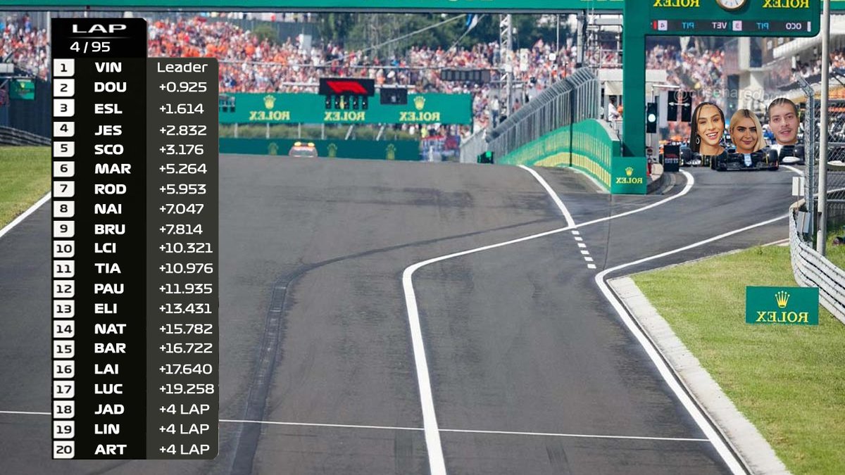 crisenaredbull's tweet photo. VOLTA 4/95:

>JADE, LINN E ARTHUR TIVERAM PROBLEMAS NO CARRO E SÓ CONSEGUIRAM LARGAR DOS BOXES NA QUARTA VOLTA
>RODRIGO E SCOOBY GANHAM MUITAS POSIÇÕES NA LARGADA
>DOUGLAS ASSUME A SEGUNDA COLOCAÇÃO E ENCOSTA EM VINICIUS
>LUCAS SEGUE SUMIDO NESSE INÍCIO DE PROVA https://t.co/ZSDtvfGEPn
