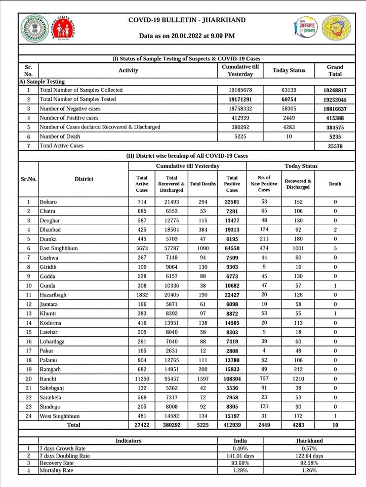 KPriyanka1290's tweet photo. 1/2. झारखंड के माननीय गवर्नर, मुख्यमंत्री, जेपीएससी अध्यक्ष एवं सचिव से अनुरोध है कि कल एक दिन में झारखंड में 10 मौतें, 2449 संक्रमित एवं रांची से केवल 757 संक्रमित पाए गए हैं. 
#postponejpscmains @jhar_governor @HemantSorenJMM @BannaGupta76 @JmmJharkhand @INCJharkhand https://t.co/eqTXzKOXhz
